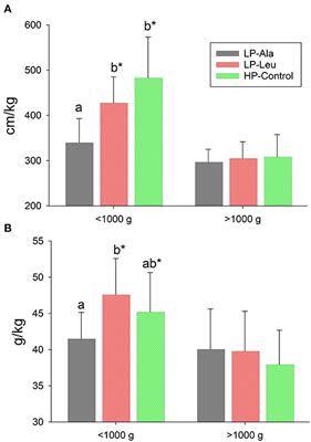 Organ Growth and Intestinal Functions of Preterm Pigs Fed Low and High Protein Formulas With or Without Supplemental Leucine or Hydroxymethylbutyrate as Growth Promoters